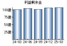 利益剰余金