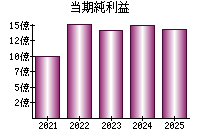 当期純利益