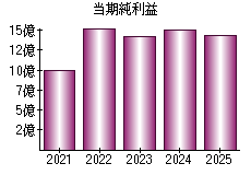 当期純利益