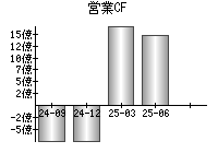 営業活動によるキャッシュフロー