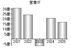 営業活動によるキャッシュフロー