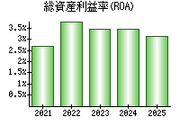総資産利益率(ROA)