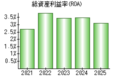 総資産利益率(ROA)