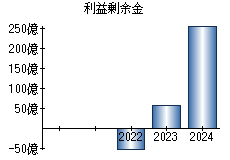利益剰余金
