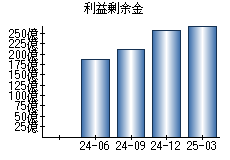 利益剰余金