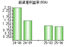 総資産利益率(ROA)