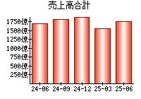 売上高合計