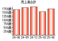 売上高合計