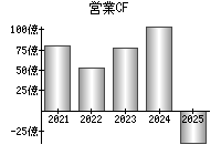 営業活動によるキャッシュフロー