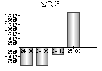 営業活動によるキャッシュフロー