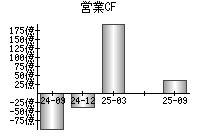 営業活動によるキャッシュフロー