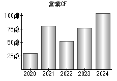 営業活動によるキャッシュフロー