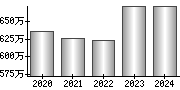 平均年収（単独）