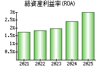 総資産利益率(ROA)