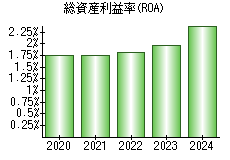 総資産利益率(ROA)