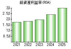 総資産利益率(ROA)