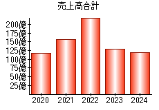 売上高合計