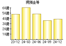 現預金等
