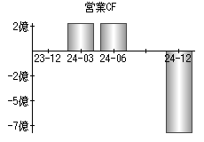 営業活動によるキャッシュフロー