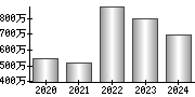 平均年収（単独）