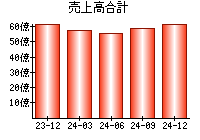 売上高合計