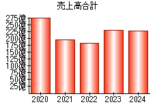 売上高合計