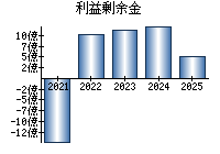 利益剰余金