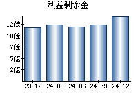 利益剰余金