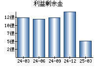 利益剰余金