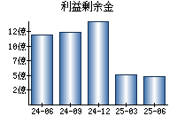 利益剰余金