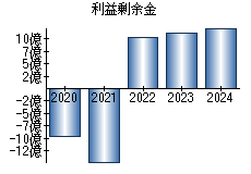 利益剰余金
