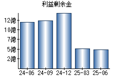 利益剰余金
