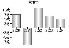 営業活動によるキャッシュフロー