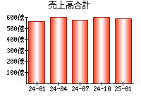 売上高合計