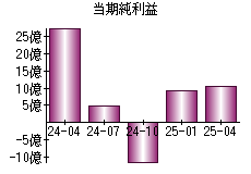 当期純利益