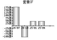 営業活動によるキャッシュフロー