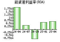 総資産利益率(ROA)