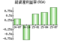 総資産利益率(ROA)