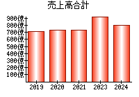 売上高合計