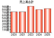 売上高合計