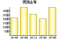 現預金等