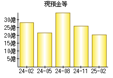 現預金等