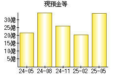 現預金等