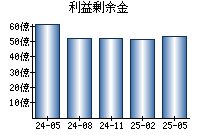 利益剰余金