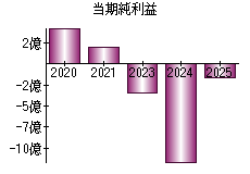 当期純利益
