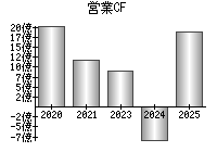 営業活動によるキャッシュフロー