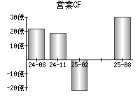 営業活動によるキャッシュフロー