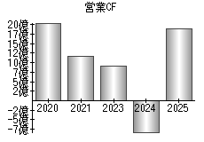 営業活動によるキャッシュフロー