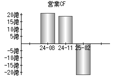 営業活動によるキャッシュフロー