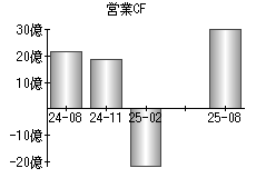営業活動によるキャッシュフロー